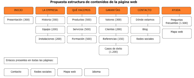 Plantilla estructura contenidos web